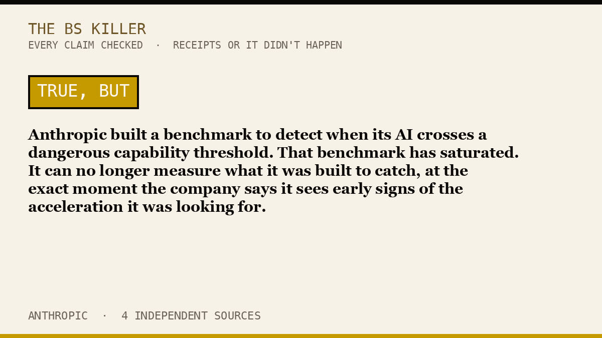 Anthropic built a benchmark to detect when its AI crosses a dangerous capability threshold. That benchmark has saturated. It can no longer measure what it was built to catch, at the exact moment the company says it sees early signs of the acceleration it was looking for.
